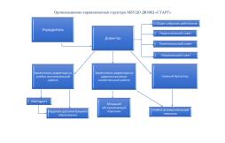 Организационно-управленческая структура МБУДО ДЮФЦ «СТАРТ»